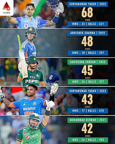 7. Most sixes in a calendar year in T20Is (among full member nations)