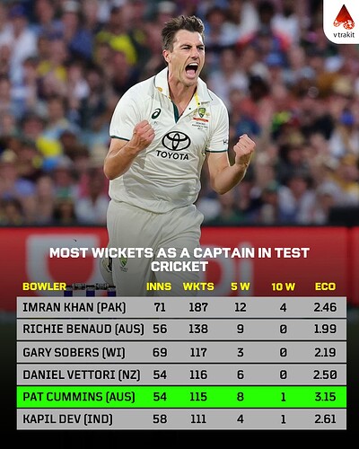 2.10.12.2024.Most wickets as a captain in Test cricket