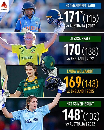 1. Highest scores in Women's World Cup knock outs