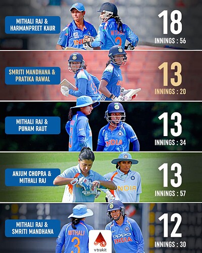 5. Most 50+ partnership for India in Women's ODIs