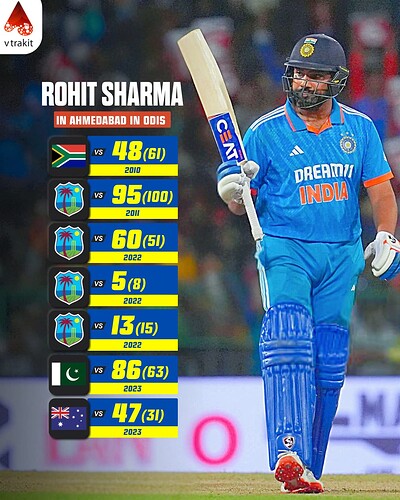 1. Rohit Sharma scores in ahmedabad in ODIs