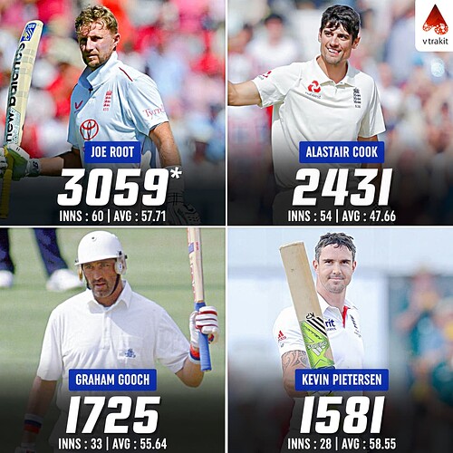 4. Most runs for England against India in Tests