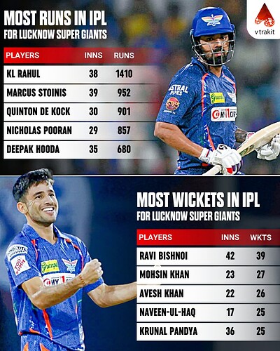 13. Most runs and wkts for LSG in IPL