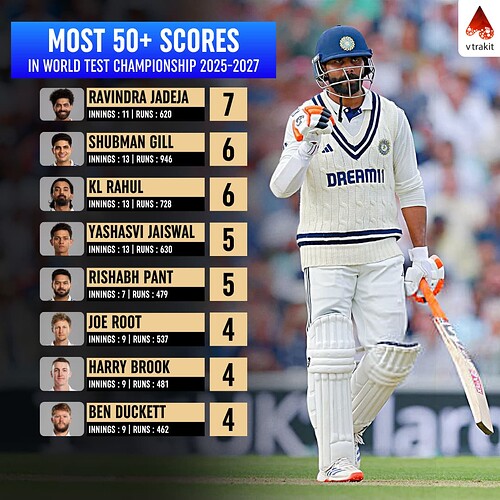 5. Most 50+ scores in WTC 2025.27