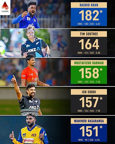 6. Most wickets in T20Is