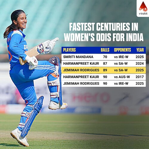 5. Fastest centuries for India in Women ODIs