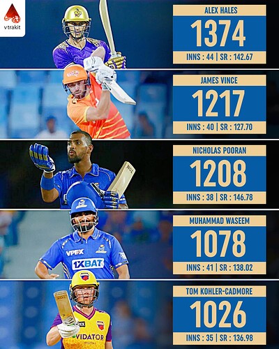 2. Most runs in ILT20
