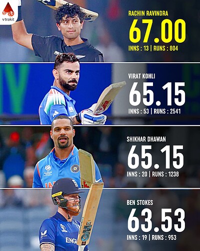 6. Highest average in ICC ODI Tournament