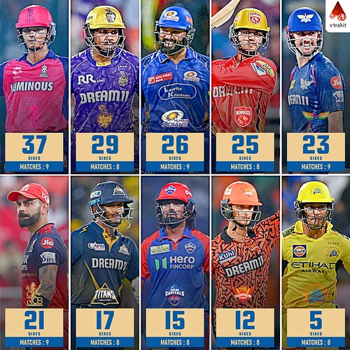 3. Most sixes in the powerplay by teams in IPL 2025