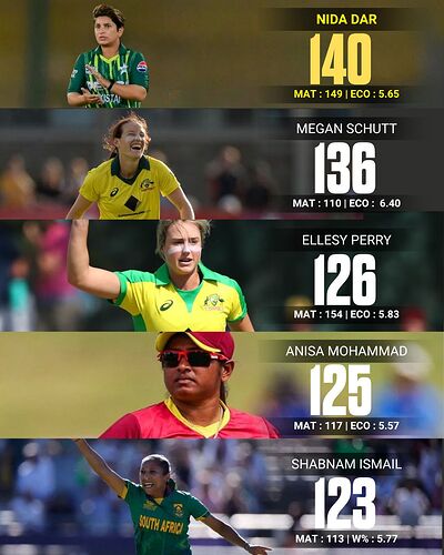 most wickets in women's T20I