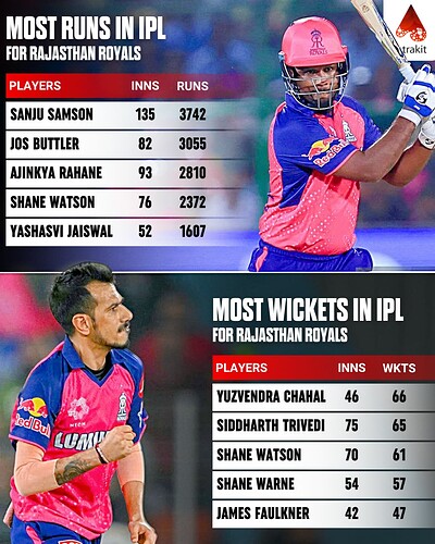 7. Most runs and Wkts for RR in IPL