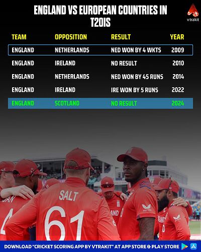 England vs European countries in T20Is