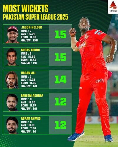 3. Most wickets in PSL 2025