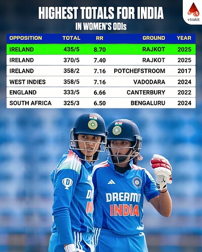 3. Highest totals for India in Women's ODIs