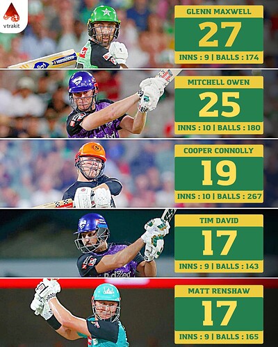 1. Most sixes in BBL 2024.25