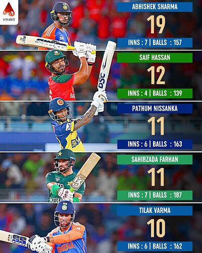 4. Most sixes in Men's T20 Asia Cup history