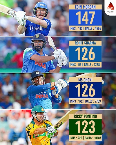 7. Most sixes as captain in ODIs