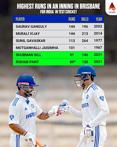 3.11.12.2024.highest individual score in an inning in gabba for India