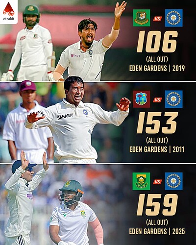 4. Lowest totals by a visiting team in eden gardens