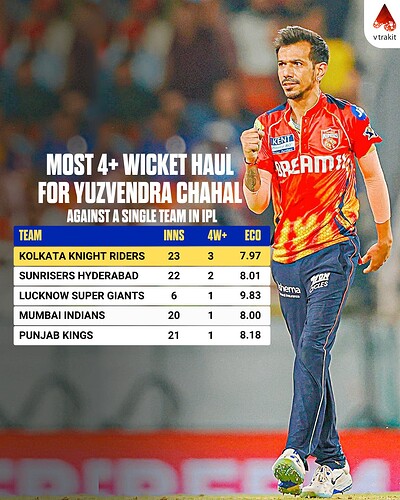 3. most 4+ wickets against a team for Y Chahal