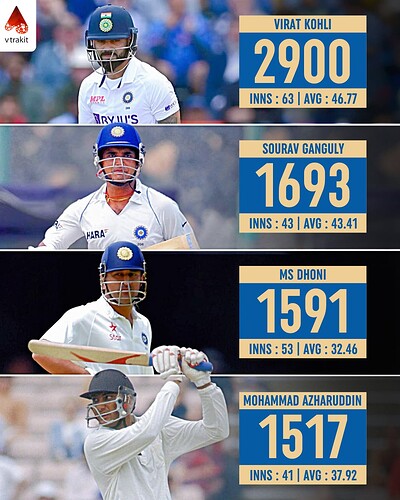 1. Most runs as a captain for India in away matches
