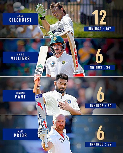 1. Most test centuries for WK in SENA