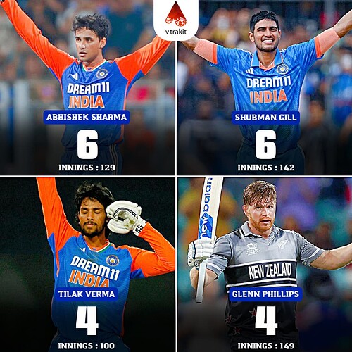 3. Most centuries in T20s before turning 25