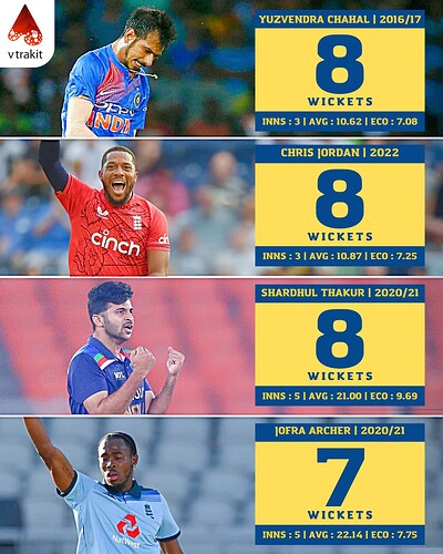 3. most wickets in a T20I series between India and England