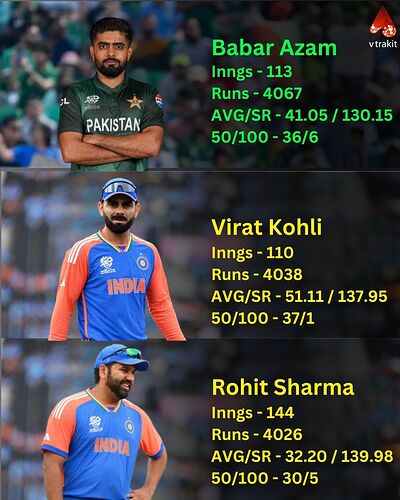 Most runs in T20Is