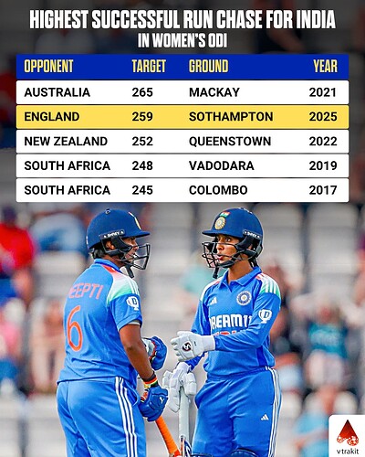 1. Highest successful runchase for India in WODIs