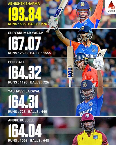 2. Highest Strike rate in T20Is (batters from Test playing nations)