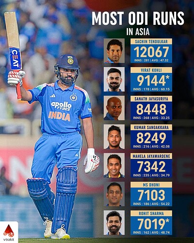 4. 7000+ ODI Runs in Asia