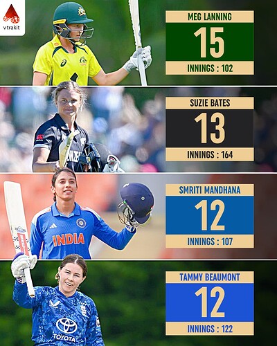 4. Most centuries in WODIs