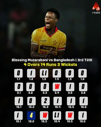 Muzarabani registers his career best in T20Is