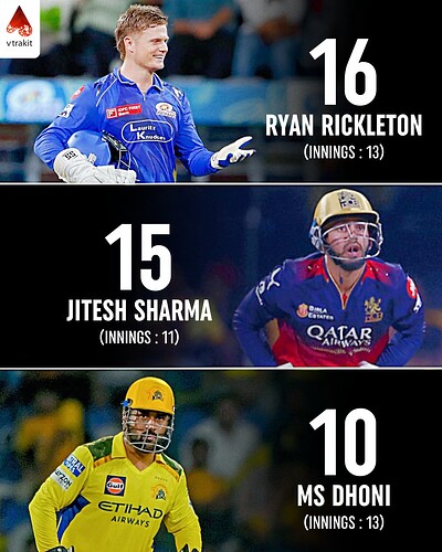 5. Most dismissals as a WK in IPL 2025