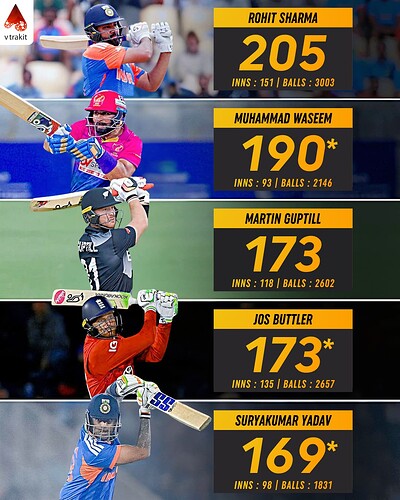 2. Most sixes in T20Is