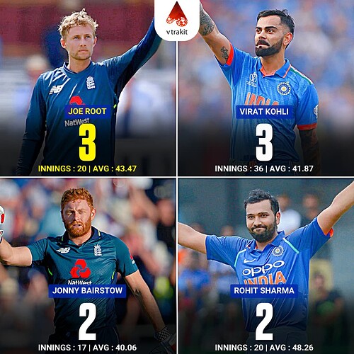 1. Most centuries in India vs Eng among active players