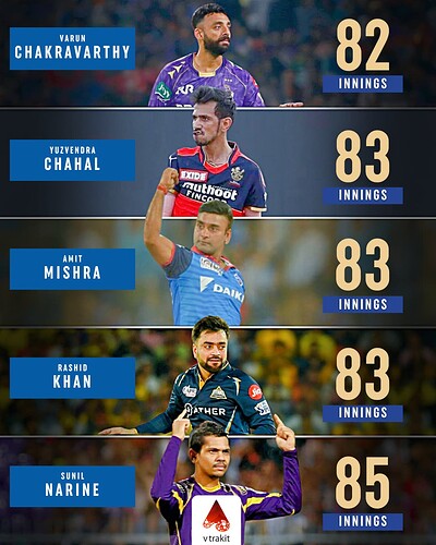 4. Fewest innings to 100 wickets by spinners in IPL