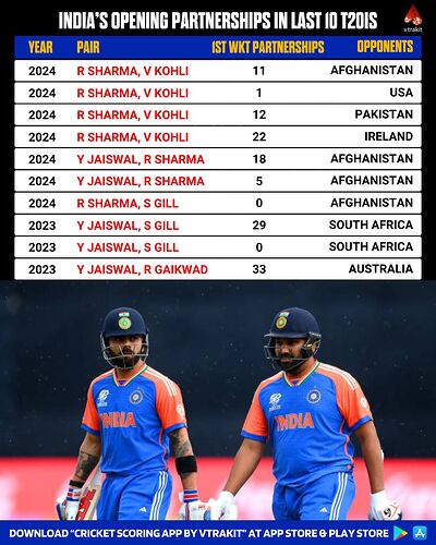 India's 1st wicket partnership in last 10 T20is