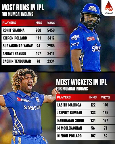 Most runs and wkts for MI in IPL