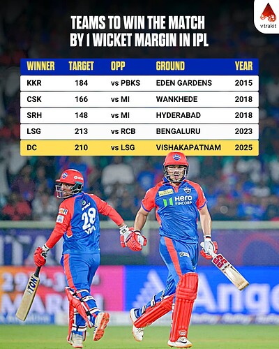 3. Teams to win the match by  1 wicket margin in IPL