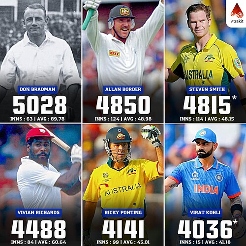 2. Most runs against England in International cricket