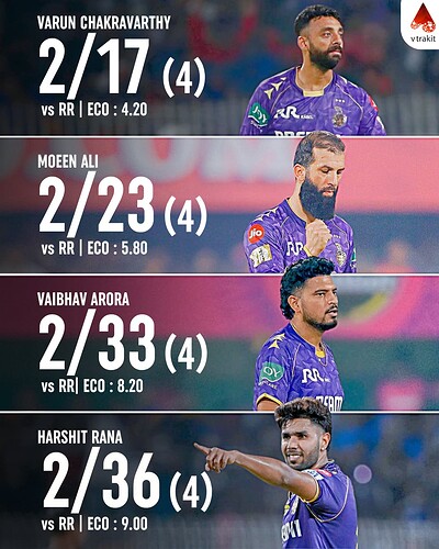 6. KKR Bowlers against RR