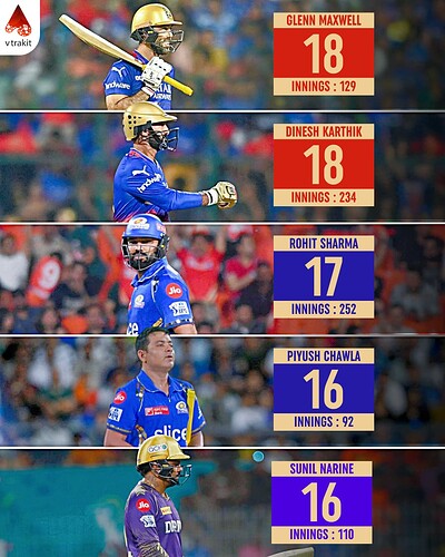 3. Most ducks in IPL