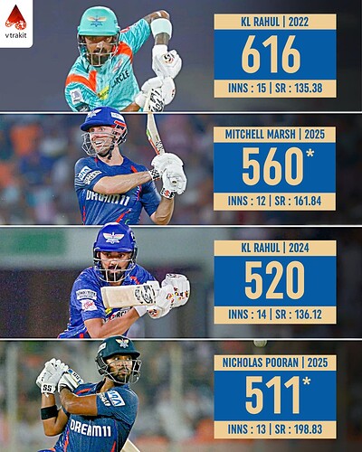 3. Most runs in a single season for LSG in IPL