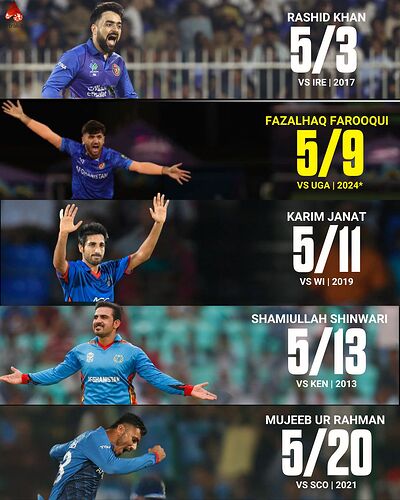 5-wicket haul for Afg in T20Is