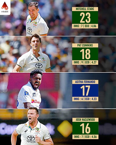 3. Most wickets by a visiting bowler in England in WTC 2023-25