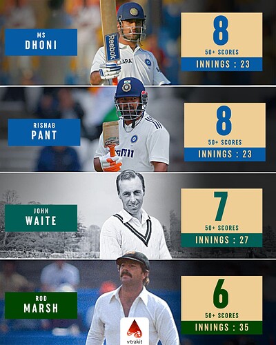 8. Most 50+ scores by a WK in England