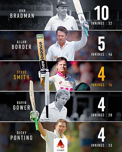 3. Most centuries as captain in the Ashes