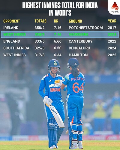 5. Highest total for India in WODI's